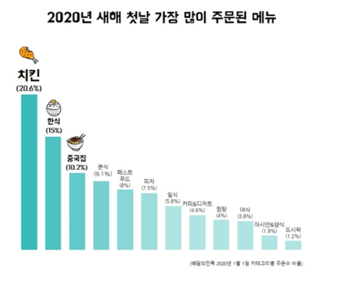 배달의민족 앱 치킨 주문